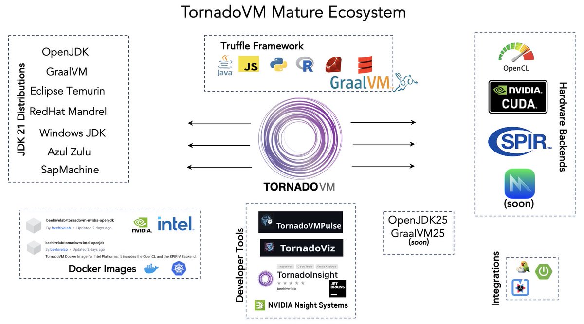 Thanos Stratikopoulos (@thanos_str) on Twitter photo #Java + #GPUs + #AI = #TornadoVM
We’re speaking at #Devoxx 2025! I will be there along with <a href="/mikepapadim/">Michalis Papadimitriou</a> <a href="/MXekalaki/">Mary Xekalaki</a> <a href="/CKotselidis/">Christos Kotselidis</a> for a deep dive on <a href="/tornadovm/">TornadoVM</a>!
📅 Oct 6 | 13:30–16:30 | Rm 4
<a href="/hipeac/">HiPEAC</a>
<a href="/EU_CloudEdgeIoT/">EUCloudEdgeIoT</a>
<a href="/AERO_Project_EU/">AERO</a>
<a href="/P2CODE_eu/">P2CODE</a>
<a href="/tangoproject_eu/">TANGO EU</a>
#opensource #Java + #GPUs + #AI = #TornadoVM
We’re speaking at #Devoxx 2025! I will be there along with <a href="/mikepapadim/">Michalis Papadimitriou</a> <a href="/MXekalaki/">Mary Xekalaki</a> <a href="/CKotselidis/">Christos Kotselidis</a> for a deep dive on <a href="/tornadovm/">TornadoVM</a>!
📅 Oct 6 | 13:30–16:30 | Rm 4
<a href="/hipeac/">HiPEAC</a>
<a href="/EU_CloudEdgeIoT/">EUCloudEdgeIoT</a>
<a href="/AERO_Project_EU/">AERO</a>
<a href="/P2CODE_eu/">P2CODE</a>
<a href="/tangoproject_eu/">TANGO EU</a>
#opensource