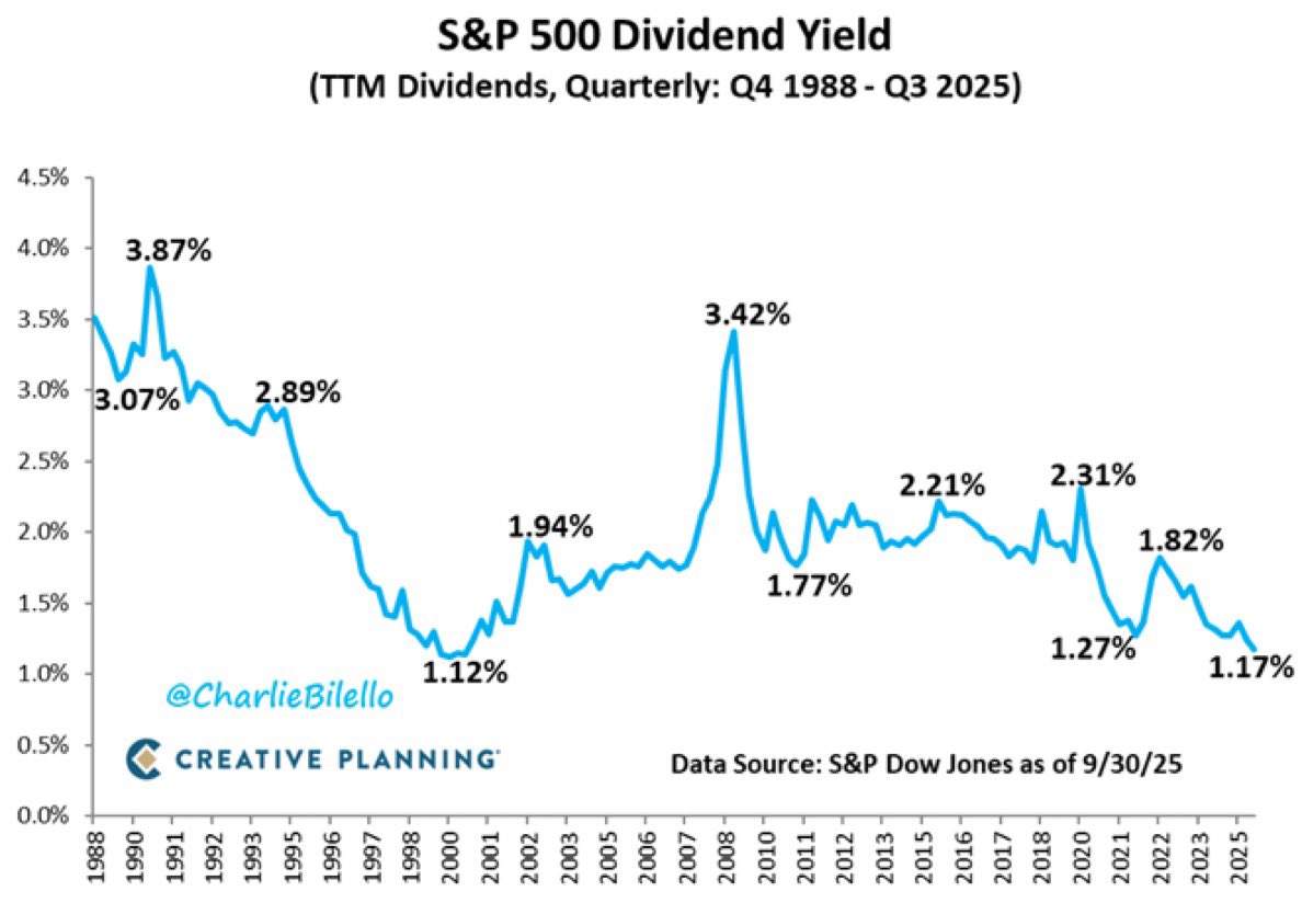 Dividends are dead.

Long live the stock buyback circus!