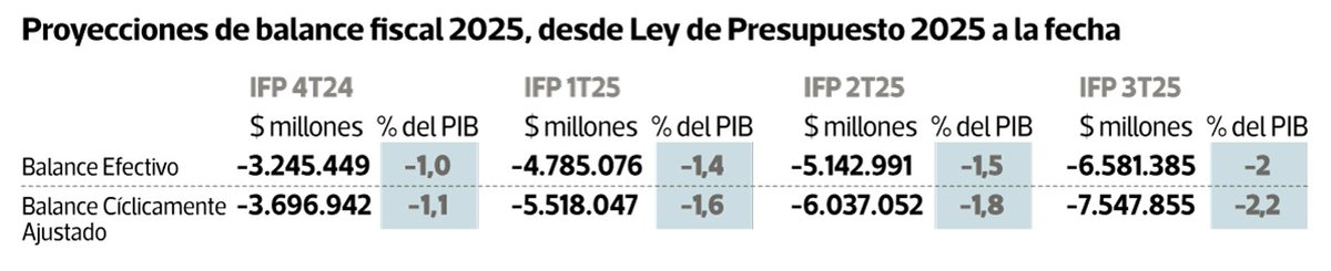 Sobre las cuentas fiscales:
En septiembre de 2024, cuando se envió el Presupuesto 2025 el Gobierno anticipaba un déficit estructural para el año de $3.696.942 millones.
Hoy ve que el déficit sería de $7.547.855 millones. Más del DOBLE  de lo previsto.
US$4 mil millones más.
👁️
