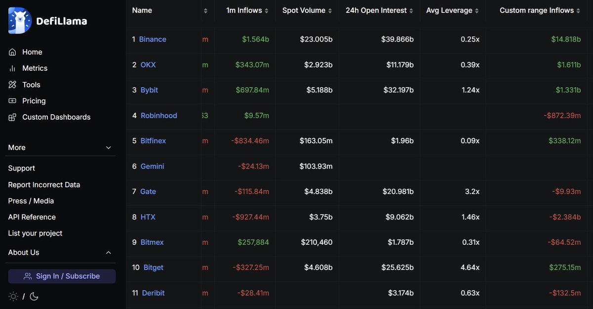 Nel Q3 2025 i dati sui net inflows dei CEX  mostrano una forte concentrazione. Secondo <a href="/DefiLlama/">DefiLlama.com</a>, Binance ha registrato 14.8 miliardi di dollari di afflussi netti, mentre i successivi dieci exchange, sommati insieme, hanno totalizzato circa 94 milioni di dollari.

Si nota anche