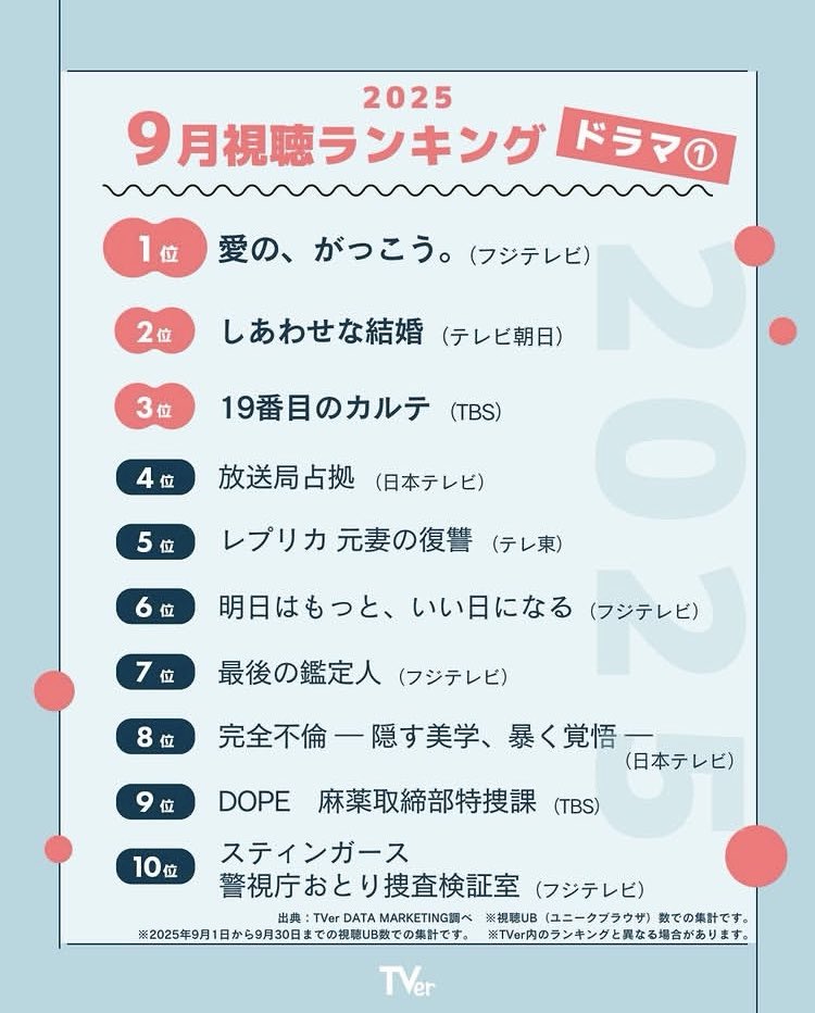 teppei_fukuda_'s tweet image. #TVer
9月ドラマ視聴ランキング
#放送局占拠 第4位✨

#櫻井翔 #菊池風磨 #加藤清史郎