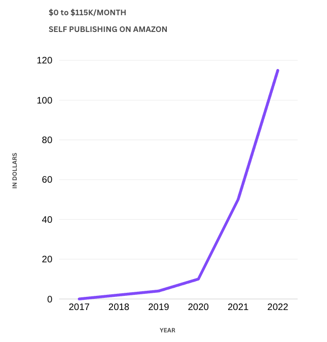 TommiPedruzzi's tweet photo. I grew from zero to $115k/month publishing $9 Pdfs on Amazon.

But I’ve never shared my tactics publicly on X.

It took me over 5 years, multiple failures, and $60k+ in losses to learn what I’m about to share.

I’ll cover:
• How I spot profitable book topics... every time
• How I published 1500 eBooks (but wrote none of them)
• How you can make $30k/month with this information

$115k/month came from scaling systems across dozens of books.

But the foundation I set from $0 to $30k is what made everything that came after possible.

1/ How I spot profitable book topics... every time

90% of publishing income comes from 10% of books.

This isn’t about writing the next Harry Potter or slaving away on a “passion project.”

My method is new to most, and anyone can use it because it’s powered by real data, not guesswork.

You publish books people genuinely crave.

Amazon secretly assigns a best-seller rank (BSR) that you can access. It shows you what's already selling so you don't have to do the guesswork.

Use a tool called BookBeam to get the BSR data and spot book ideas making real money before you even write a word.

A book on "how to stop your husband from snoring" would outsell any fantasy novel idea you have.

If a book’s BSR is under 100k, it’s making money. If it’s under 10k, it’s a goldmine.

All you have to do is look where the winning books are already stacked, not just where there’s a single fluke.

Most beginners miss this and pick topics that no one wants to read... that’s why they fail.

With my system, you first publish enough to find winners, then double down... safe and confident.

2/ How I published 1500 eBooks (but wrote none of them)

Let me be very clear: This is a publishing business, not a writing business.

Which means you don't need to lock yourself up and write your book for months.

The real breakthrough comes when you stop being the creator of every page and start running a system that consistently produces books for you.

• BookBeam: Find hot topic
• ChatGPT: Audience research
• Claude: Outlining and writing
• Grammarly/Hemingway: Editing and Structure
• Canva/Ideogram: Cover design

It may sound like a lot of work, but it takes less than a day to create a high-performing eBook.

Or if you have some money to spend, you can simply hire freelancers for all these tasks.

When you free yourself from the endless to-do list... book releases go from stressful chores to automatic wins.

The more you step back and rely on systems, the faster your publishing business grows without risking burnout or losing your freedom.

3/ How you can make $30k/month with eBooks

Hitting $10k/month from one book is possible. But real freedom comes from volume.

One book pays bills. Five books buy freedom. Fifty books bring wealth.

Each winning book is an asset that generates cash every month.

Stack enough of them, and you create what I call the “Sales Snowball.”

Month 1: $500
Month 3: $3k
Month 6: $10k
Month 12: $30k+

Amazon rewards volume, consistency, and reviews.

Each launch compounds exposure for your old books.

Small, steady wins beat chasing one big best-seller. Stack success until your snowball rolls on its own.

//Bonus: Build real freedom

Books gave me financial freedom, but systems gave me freedom with my time.

I now run a 7-figure publishing agency.

And I've helped 3800+ creators escape the “publisher hamster wheel” and scale smarter.

Anyone can start publishing eBooks, no matter where they are in life.
---

If you have any questions related to eBook publishing, comment below. I'll answer them all.

And If you want a step-by-step guide where I break down exactly how I create, publish, and sell my eBooks on Amazon...

Check my first comment below👇🏻