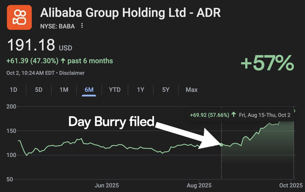 Just in: On 8/15, Michael Burry filed buying 250,000 calls of Alibaba $BABA  Since that date, the stock is up 57% Michael Burry just might be back