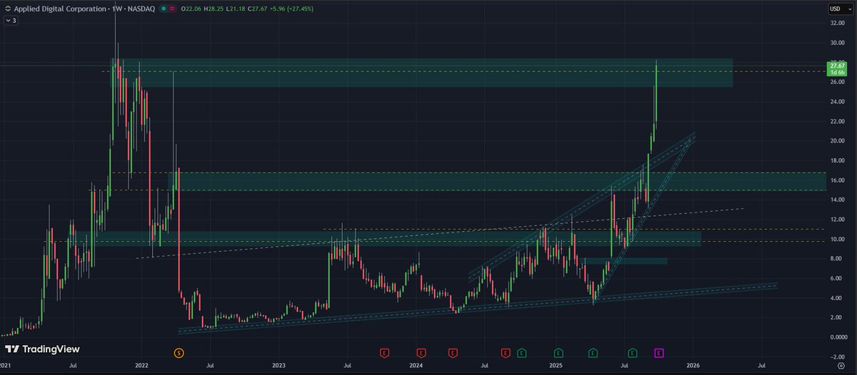 DompabloMd's tweet image. $APLD FML 🥲 I bought this under $10, but made "only" ~70-80% profit. Sold most at $16, and weeks later, it's at $27 😳😳 FML