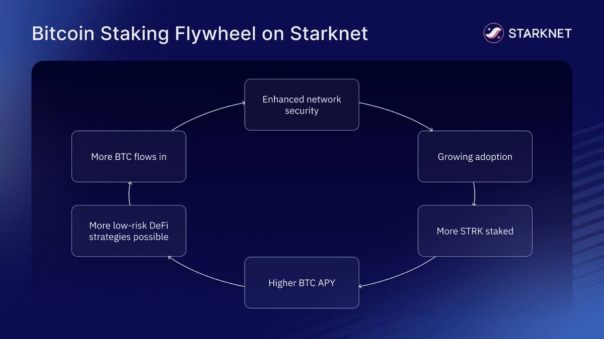 brother about.stark ๐บ (@0xabout) on Twitter photo .<a href="/Starknet/">Starknet (BTCFi arc)</a> now supports Bitcoin staking, unlocking $2 trillion worth of Bitcoin value and enhancing network security. This development benefits Starknet by increasing staked assets, improving security, and attracting more builders and assets. Bitcoin staking also creates a .<a href="/Starknet/">Starknet (BTCFi arc)</a> now supports Bitcoin staking, unlocking $2 trillion worth of Bitcoin value and enhancing network security. This development benefits Starknet by increasing staked assets, improving security, and attracting more builders and assets. Bitcoin staking also creates a