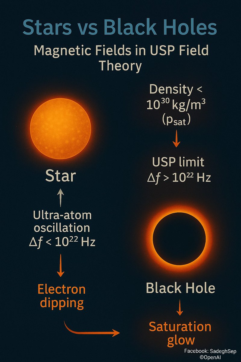 Sadeghsepehri's tweet image. “Black holes = USP collapse”
📄 zenodo.org/records/172517…

#USPFieldTheory #BlackHoles #Gravity #Resonance
