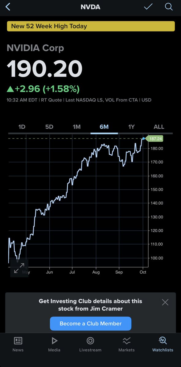 #NVDA الوحش اخترق القمة السابقة إلى فوق 200$ شكلوا متجه إلى 5ترليون دولار كقيمة سوقية إذا وصل السهم 220$🎉🎉🎉🎉💪🏽 يقلك لاتحارب الفدرالي الآن ايضاً لاتحارب نيفادا وهذا يؤكد هدف المؤشر المرسل في التغريدةالسابقة 7000الاف والهدف الثاني 7300