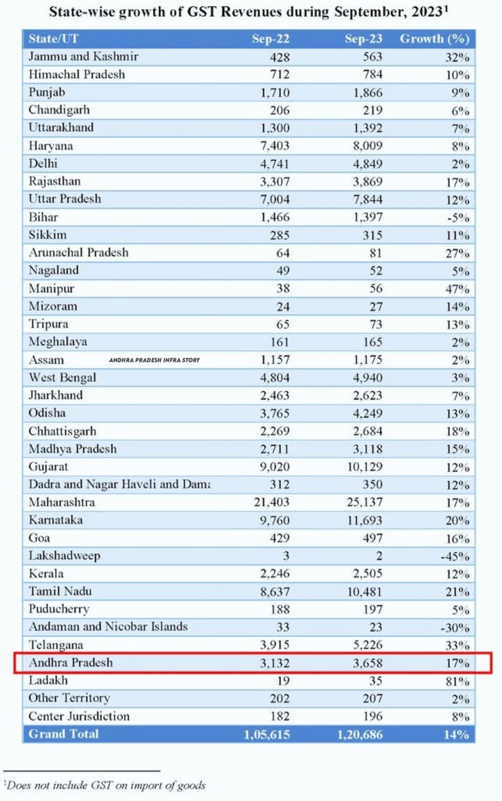 Andhra Pradesh Infra Story tweet media