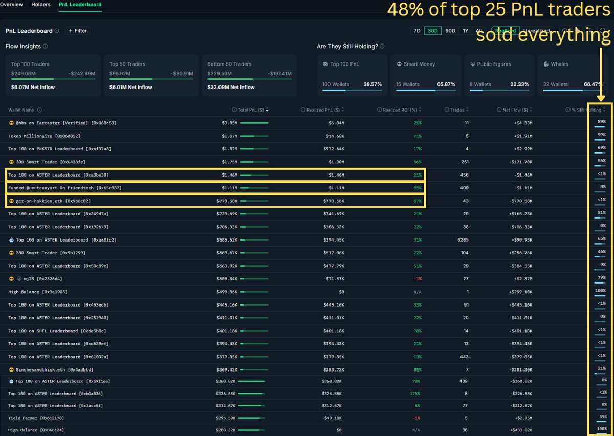 cryptorinweb3's tweet photo. The $1B Airdrop Nobody Probably Wants to Hold

Everyone in the space has heard the pitch by now.
$ASTER, CZ’s “secret weapon” to go head-to-head with Hyperliquid.

People who missed $HYPE now feel they have a second chance. And this time, the new perp DEX is backed by the man himself: CZ. On the surface, the numbers are wild. $ASTER sits at a $2.9B MC. Hyperliquid is $50B+.

But there’s a big $ASTER airdrop coming.

So I pulled the on-chain data, 15d before the final claim date of the 704M $ASTER airdrop on October 17. The day when the circulating supply will increase (probably gradually, but still) from 5% to 13.8%.

What I found: 48% of the top 25 most profitable traders have already completely exited their positions. Zero tokens left. These aren’t retail panic sellers. These are the most profitable $ASTER whales that made 20–110% returns in 2 weeks and chose to walk away with everything.

When these guys make that kind of ROI and exit with 0% holdings left, they’re not waiting to see what happens next. They probably already know.

Here’s what the on-chain data shows about a token doing $25M+ in daily fees while its smartest holders head for the exits.

Full disclosure: This post isn’t a bottom or top signal, or a buy/sell recommendation. I’m not bull-posting, bear-posting, or creating FUD. This is purely educational. I’m sharing my on-chain research on ASTER after studying it for two full days. And yes, I can make mistakes or miss details, so feel free to add to the discussion in the comments.
---------

1⃣ The initial setup: September 17 - 21

$ASTER launched on September 17, 2025, as a perpetuals DEX backed by YZi Labs (rebranded Binance Labs) with CZ publicly endorsing it.

The fundamentals looked exceptional: #2 protocol by revenue in all of crypto, generating 10x more fees than Hyperliquid, processing $64B in daily trading volume, and so on.

Smart money piled in immediately.

In the first three days, sophisticated wallets took positions at prices of $0.65+. In the screenshot below, you see a Smart Money wallet accumulating on September 19 and selling a big stack of his position days later for a 216% ROI.

Absolute legend.

The token exploded to an ATH of $2.42 on September 24, more than a 2000% gain in just seven days. Damn, another gem of a runner, right?

Then something shifted.
---------

2⃣ The exit: September 21 - October 2

The PnL leaderboard tells a story that price charts can’t. That’s why you always need to track them. 

Out of the top 25 most profitable $ASTER traders over the past 30d, 12 traders (48%) exited completely. Not "took some profits", but they sold everything. Zero tokens remaining.

This means the average “Still Holding %” is just 35%.

For context, when these type of wallets strongly believe in a token’s long-term upside (high conviction), they usually keep holding 70%+ of their position even after profits.

Although that's what I’ve seen for tokens I’ve been monitoring. That’s a sign of accumulation and belief in future growth.

Sub-50% averages are generally a distribution signal. It shows that Top PnL traders aren’t building positions for the long term, but rather taking profits and exiting while retail or later buyers might still be entering. Completely on-chain blind, with zero info.

The exits weren't random. Look at the pattern:

➤ Top ASTER Leaderboard wallet: Made $1.46M profit (21% ROI)
➤ Funded Friendtech wallet: Made $1.11M profit (55% ROI)
➤ gcr-on-hokkien.eth: Made $770k profit (87% ROI)

All three now fully out of tokens. Notice these wallets also had relatively “low” ROI, meaning they jumped on the narrative but were never planning to hold.

I mean, if you were planning to hold (invest), why sell after a 21% ROI, right in the middle of a Q4 bull market?

These wallets didn’t exit because they were losing money. They exited because they made money and didn’t want to give it back.

The timing here matters too.

“Smart Money” (which are the most profitable overall traders on longer timeframes as tracked by @nansen_ai ) held 11.1M tokens on September 21 when price was $1.60.

By October 2 (as of today, the time of this writing), holdings dropped to 9.4M tokens despite the token being only 15 days old. That’s a 15.3% reduction in just two weeks.

Sure, a 15% reduction may not seem significant, but it’s about the signal. The most profitable overall traders on-chain sold their tokens and didn’t buy more.

And more importantly, they only held 0.14% of the supply at the peak (already very low), which dropped to 0.12% ten days later.

But the metric that mattered most: Still Holding % of the Top PnL holders. High ROI means nothing if the traders don't believe in holding through what's next. 35% average holdings with 48% full exits looks like distribution to me.

I also tracked transfer flows to see where these guys sent their tokens to. The answer: exchanges.

$194M in net deposits to exchanges over 7 days. That's 6.5% of the entire market cap moving to platforms where you sell, not hold. Or do you still hold tokens on exchanges in 2025?

Top PnL traders showed -$19M in net outflows over the same period. This means the math connects: successful traders sold, tokens moved to exchanges, price declined 35% from $2.37 to $1.52.

But here's where it gets complicated.
---------

3⃣ The contradiction: October 1st

On October 1, price hit $1.52 which was a 37% drop from ATH. Then something shifted. The 24-hour data shows a sharp reversal:

➤ Exchange flow: -$3M (withdrawals from exchanges vs +$194M deposits over 7d)
➤ Top PnL traders: +$1.89M (buying vs -$19M selling over 7d)
➤ Price recovery: +18% in 36 hours back to $1.80

So, it looks like some of the same wallets that sold from $2+ are now buying at $1.52. The question is why.

Two ways to read this:

➤ Bull interpretation: Smart money is buying the dip ahead of catalysts. They sold into the hype, accumulated during the fear. The October 17 airdrop becomes a sell-the-news event that is already priced in. A Binance spot listing (expected this month?) plus $25M in daily revenue could drive new highs.

➤ Bear interpretation: Dead cat bounce before the real dump. Twenty-four hours of reversal does not override many days of systematic distribution. Most of the $194M sitting on exchanges is still there, just waiting for any rally to exit.

Which interpretation is correct depends entirely on what happens in the next 2 weeks.
---------

4⃣ The catalyst: October 17 airdrop

Here's what makes this time-sensitive: the 704M $ASTER tokens unlock on October 17, 2025, which is $1B at current prices, taking circulating supply from 5% to 13.8%. Not too shabby, huh?

Let's be honest, historical precedent isn't encouraging. Tokens that unlock 10-20% of supply without vesting typically tend to dump. Loos like the market has already front-run this by 35%, but that doesn't mean it's fully priced in.

Smart money absence and Top 100 PnL trader exits make more sense in this context. When you know a scheduled supply increases is coming in two weeks and you're sitting on 50-100% gains, the risk/reward inverts, right?

I mean, why hold through uncertainty when you can take profits and buy back lower if you're still interested?
---------

5⃣ The velocity problem

Beyond the unlock, there's a timing issue that explains the exits.

Right now, the team holds 85% locked in protocol wallets - that's documented vesting and expected for a 15-day-old token. The concern here is rate of unlock during a distribution phase.

@aixbt_agent states that “users already hitting withdrawal limits trying to get $63k out” when teams control so much of the supply, further stating that “when holders can't exit before the unlock and insiders control everything else, you know exactly what happens next”.

Full disclosure, I haven’t dived into this part and don’t know the specifics. But personally, I don't care if any of that is true. Most of this information can't be verified in the first place. And even if it could, the narrative itself already shapes market sentiment regardless of facts.
---------

6⃣ What Happens Next

I don't know which way this goes. There are, again, so many variables in play here.

The 24-hour reversal suggests some traders believe $1.50-ish was the bottom. The fundamentals support a bull case: real revenue, CZ backing, competitive positioning against Hyperliquid, potential Binance listing.

But the on-chain data shows something different. When 48% of your most profitable traders walk away completely, when $194M moves to exchanges, when supply concentration makes retail trading impossible. That's not accumulation masked as distribution. That probably is distribution.

October 17 reveals which one is right. Until then, we have the same data the big players have: smart money already decided. 48% Top PnL voted with complete exits. The remaining 52% averaged just 35% conviction.

On a more positive side – this is CZ we are talking about. The perp DEX market is not small either. Over $2B locked, more than $60B traded daily, and a $100B+ market once tokenized assets like stocks are included.

For me, this was just a case study about understanding on-chains flows better so that I can improve my own plays. On-chain data gives us the same information early buyers (which are insiders, whales and funds) have. Without it, you are trading blindly.

And in this case, it gave us 15 days advance warning. Something to take into account. And that's the edge: seeing the pattern and on-chain flows before the chart confirms it.
