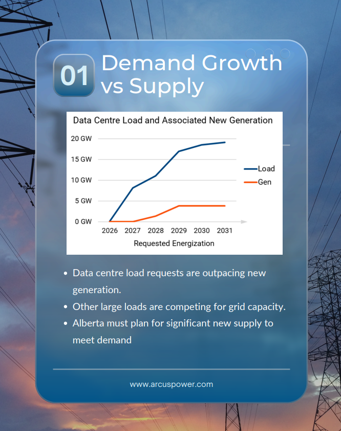 ArcusPower's tweet image. Alberta’s grid is shifting fast: 20,000+ MW of data center load requests now outpace new gen. Arcus helps you forecast, adapt &amp;amp; stay reliable. #Energy #Alberta #AI #Grid