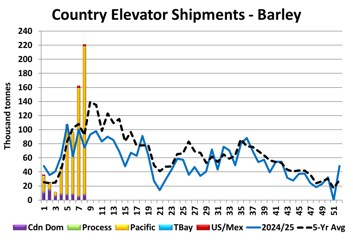 Exceptionally strong movement of barley early in 2025/26 too.