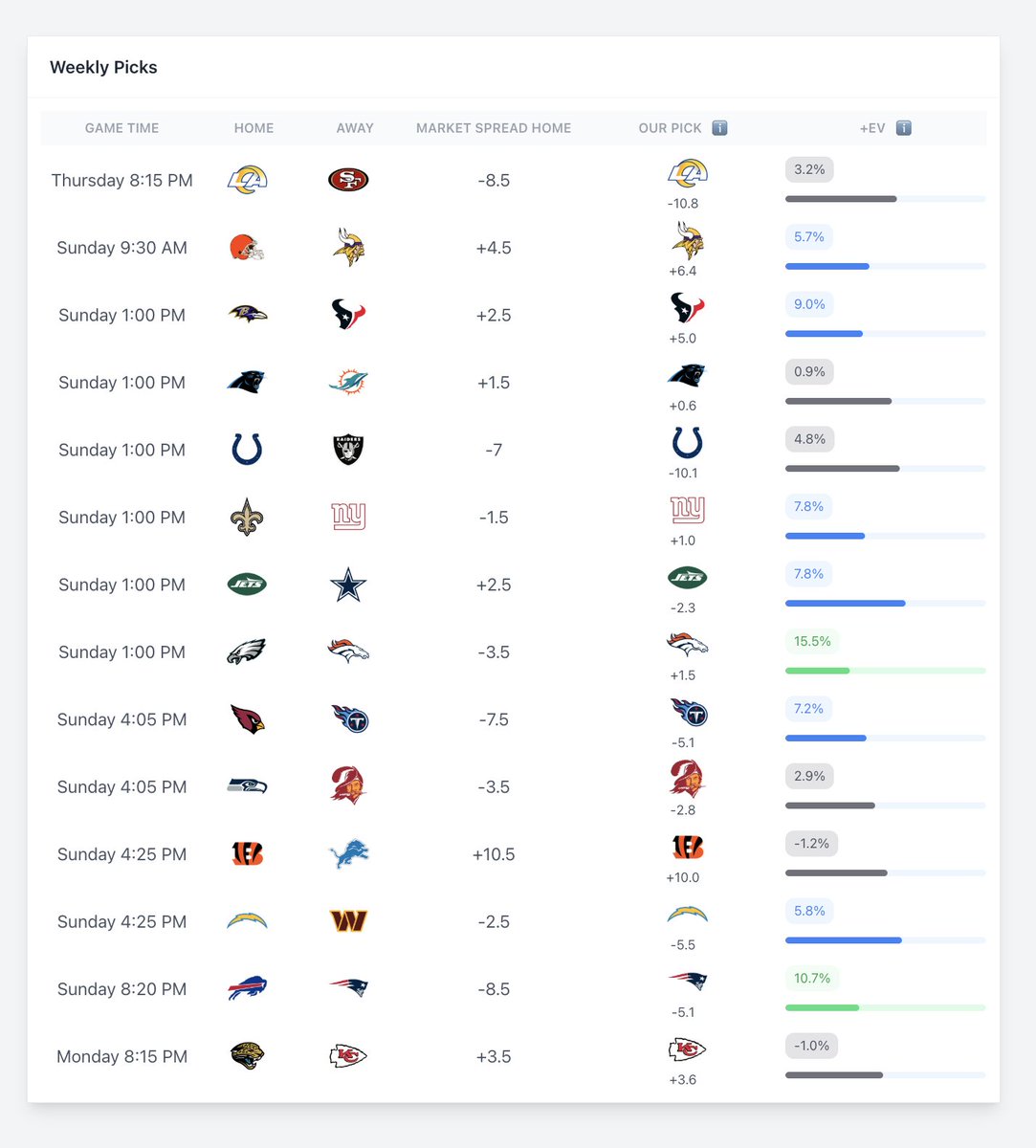 BetBenchmarks's tweet image. Week 5 NFL Picks ATS

DEN, NE, HOU, NYG highest +EV picks this week. 

Top +EV picks are 8-7 (53.3%) this season.