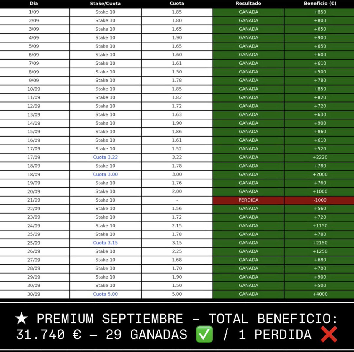 dreamin4cali02's tweet photo. @433 Cerramos Premium septiembre superando los 30.000€ 💸 Seguimos sumando juntos 💸 https://t.co/g9GgCNIQJi