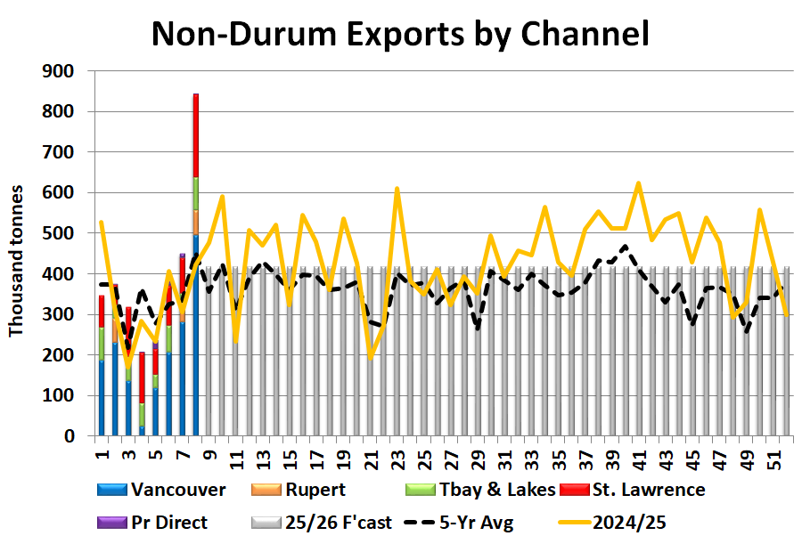 Seems like demand isn't a concern for Cdn wheat.