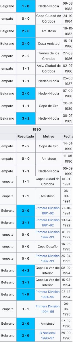 LITERALMENTE antes de los 2000s Belgrano estuvo 14 años sin perder contra los miTomanos (1983-1996) 

en 14 años se jugaron ¡¡26!! partidos, Belgrano ganó 12, empataron 14 y taLIERes ganó la cantidad absoluta de ¡0 (CERO)!

una racha de verdad, nada de boludeces como otros 🤥🫵🏽🤏🏽