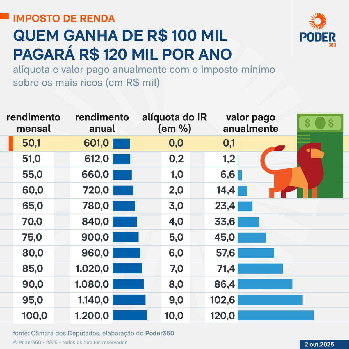 Como será o imposto dos mais ricos para bancar IR zero até R$ 5.000 poder360.com.br/poder-economia… via <a href="/Poder360/">Poder360</a>