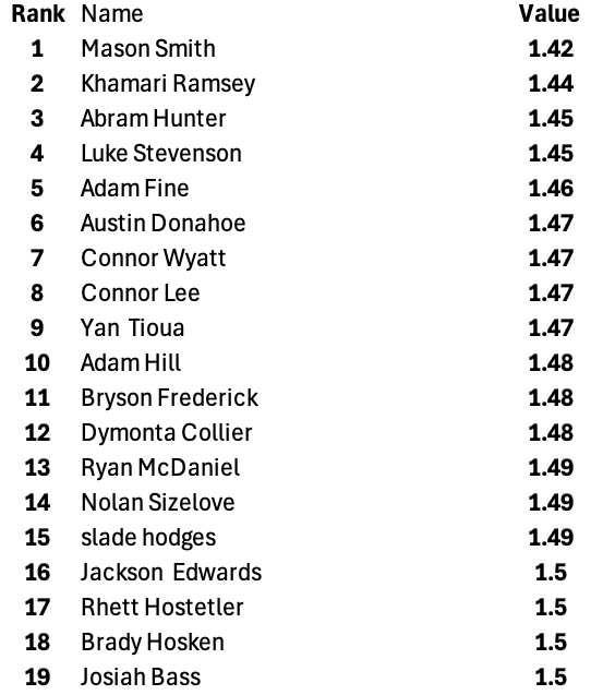 MillerStrength's tweet photo. 10 SPRINT TEST (1YD ENTRY) IN THE BOOKS! Mason Smith brings the smoke with a 1.42! Last year we had only 5 under 1.50 at this time. Now we have 15 to start the year! #NeverDaunted https://t.co/UgYYi5PpIk
