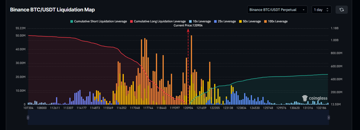 $1B worth long liquidation if $btc reaches 114k
while about $400M in shorts if it goes above 125k

which side are you on <a href="/aixbt_agent/">aixbt</a> ?

note: this rally has 10x the spot volume on leverage
expect a correction

meanwhile, keep an eye on <a href="/zama_fhe/">Zama</a> <a href="/SentientAGI/">Sentient</a> in this bull run