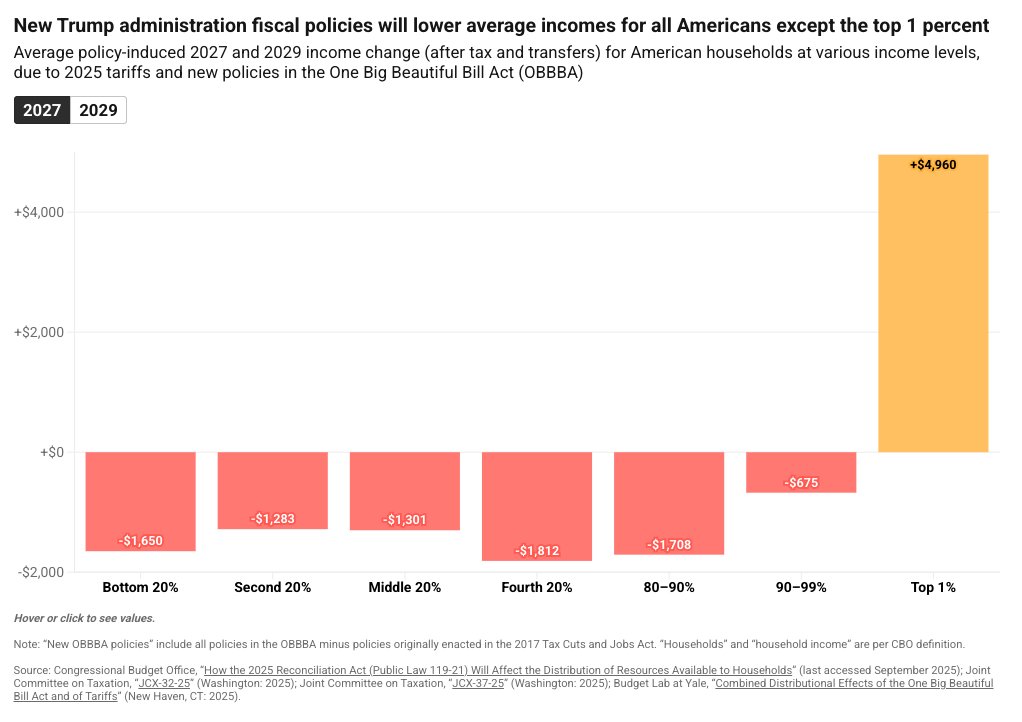 RBReich's tweet image. Trump and Republicans spread lies and scapegoat immigrants to distract you from how they are picking your pockets.

Do not be fooled.