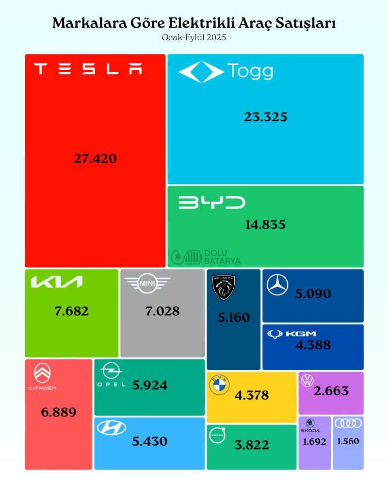 Türkiye'deki elektrikli araç satışları.. (Kaynak: DoluBatarya)