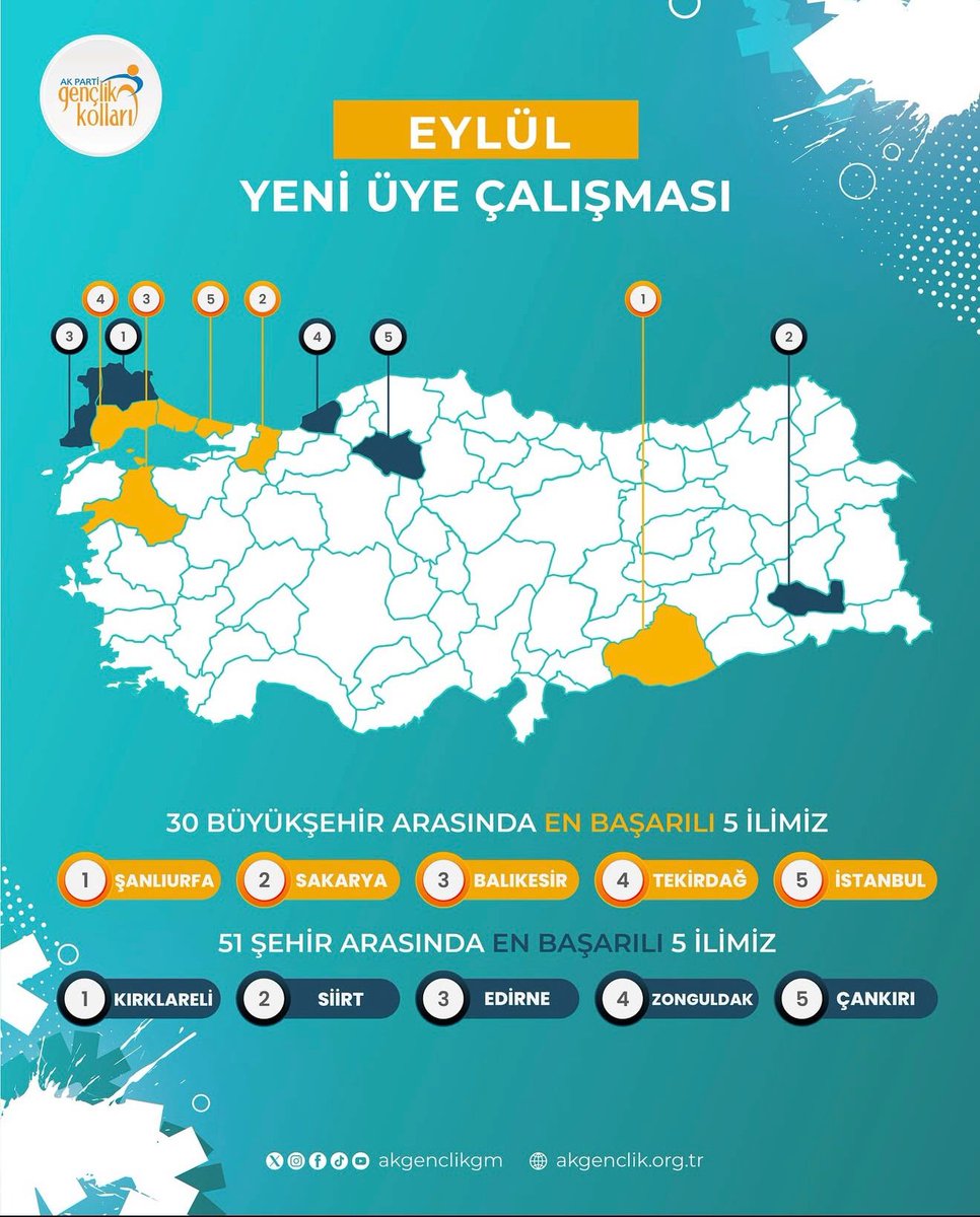 AK PARTİ EDİRNE GENÇLİK KOLLARI

Üniversite birimimiz, çalışmalarıyla AK PARTİ ÜNİAK TÜRKİYE 1.’si olmuştur.

Aynı hafta içerisinde yürütülen yoğun üyelik seferberliği kapsamında ise AK PARTİ EDİRNE İL GENÇLİK KOLLARI   olarak Türkiye 3.’lüğü elde ettik.