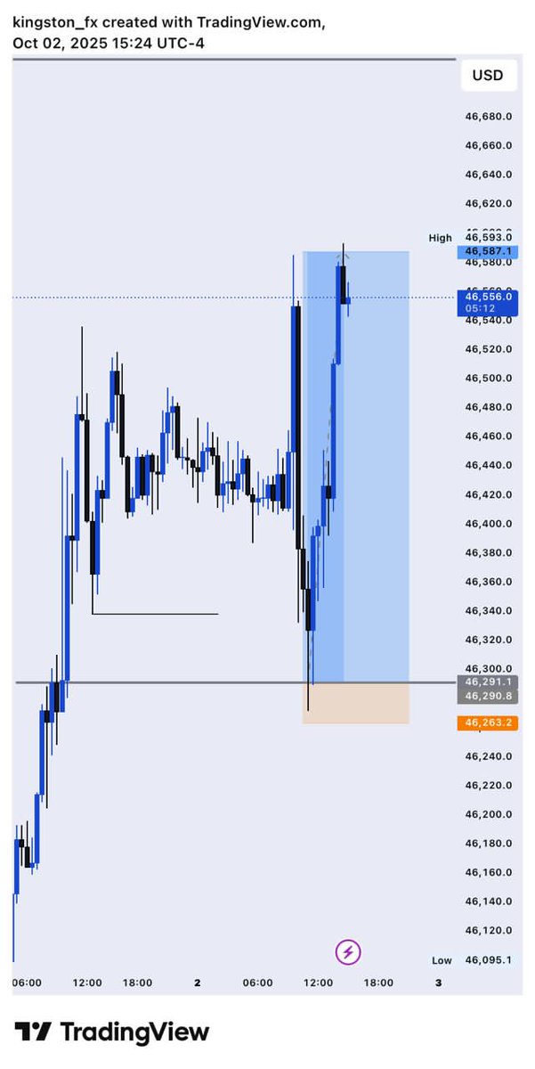 kingstonpips's tweet image. US30 [BUY]

Structure ♡liquidity ♡poi 

#SLP #ConsistencyWins #consistencyiskey