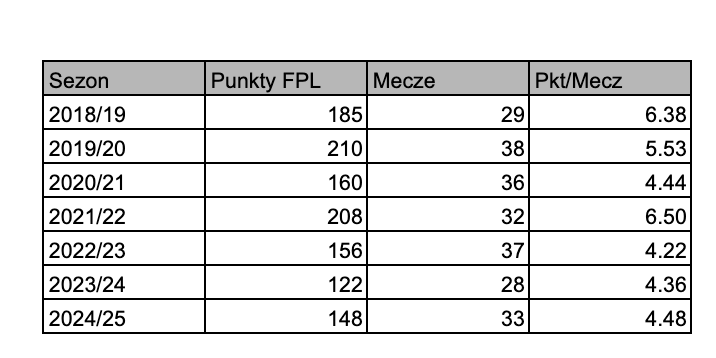 Malinowy_Jan's tweet image. 25 asists is inflated (with less GC there will be some bonuses) but take a look at Trent’s pts/game
Andersen is at 4.3 (with just one CS - 16% return rate)
Gabriel was 4.2 last season with 50 % return rate
Senesi is now at 7.3
They need to slow down or the game is broken😉