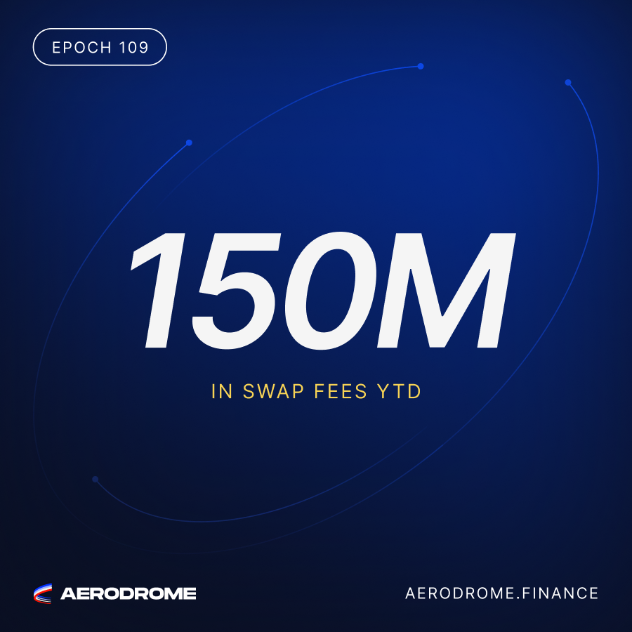 AerodromeFi's tweet photo. Epoch 109 Recap ✈️

Aerodrome swap fees reached the $150M mark this year as epoch 109 came to a close. Here are the numbers 👇

📈 $4.7B+ in total volume
🗳️ $3.8M+ distributed in voting rewards
💱 $3.8M+ in swap fees
🔵 50%+ of all DEX volume on Base https://t.co/hEXi41Mukd
