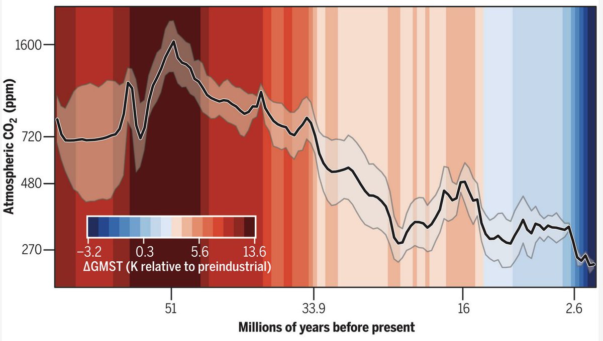 GerhardKrinner's tweet photo. @AssoClimatoReal Oui, il faut le dire et le redire, le CO2 et la température moyenne globale vont de pair, comme le montre l'article que vous citez. Et on sait pourquoi, depuis longtemps. https://t.co/BMXokMz56K