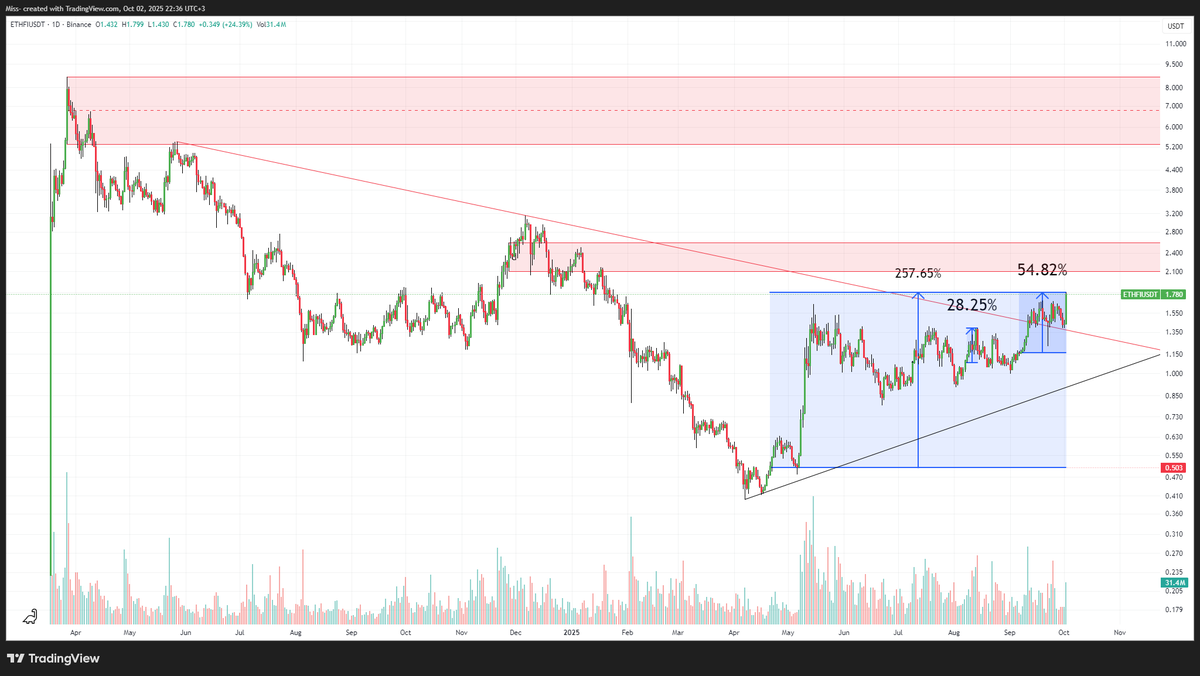 Miss_obv_'s tweet image. #Ethfi #Ethfiusdt #Ether 258%✅✅✅
#Crypto Live Trade✅✅✅
Bam Bam Bam👊👊👊
