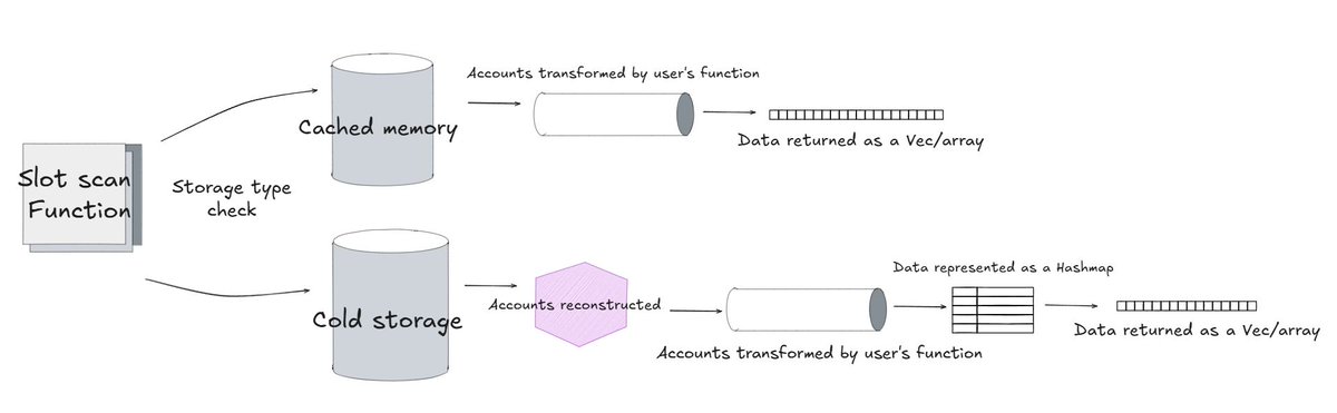 0xpheus's tweet image. I&apos;m currently on a journey of learning #DataStructuresandAlgorithms and what better way to supplement that knowledge than to check out their implementation on the 
@solana
 source code. I noticed that #hashmaps were used ingeniously in this function below:
🧵