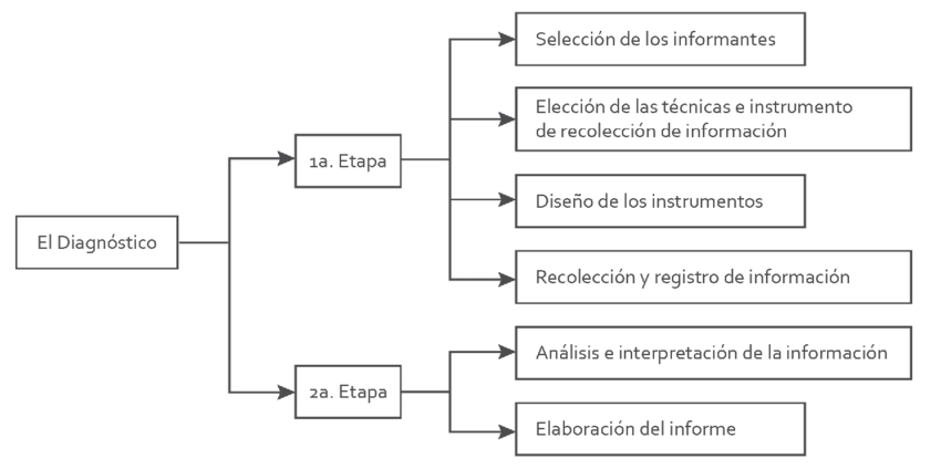 FloresCast54894's tweet photo. La etapa diagnóstico en comunicación, es de gran importancia por ende la realizamos para saber hacia dónde enfocar nuestras acciones comunicacional, pero primero debemos conocer cuál es el punto de partida.#activismoEducativo https://t.co/GxXZDkS9Ic