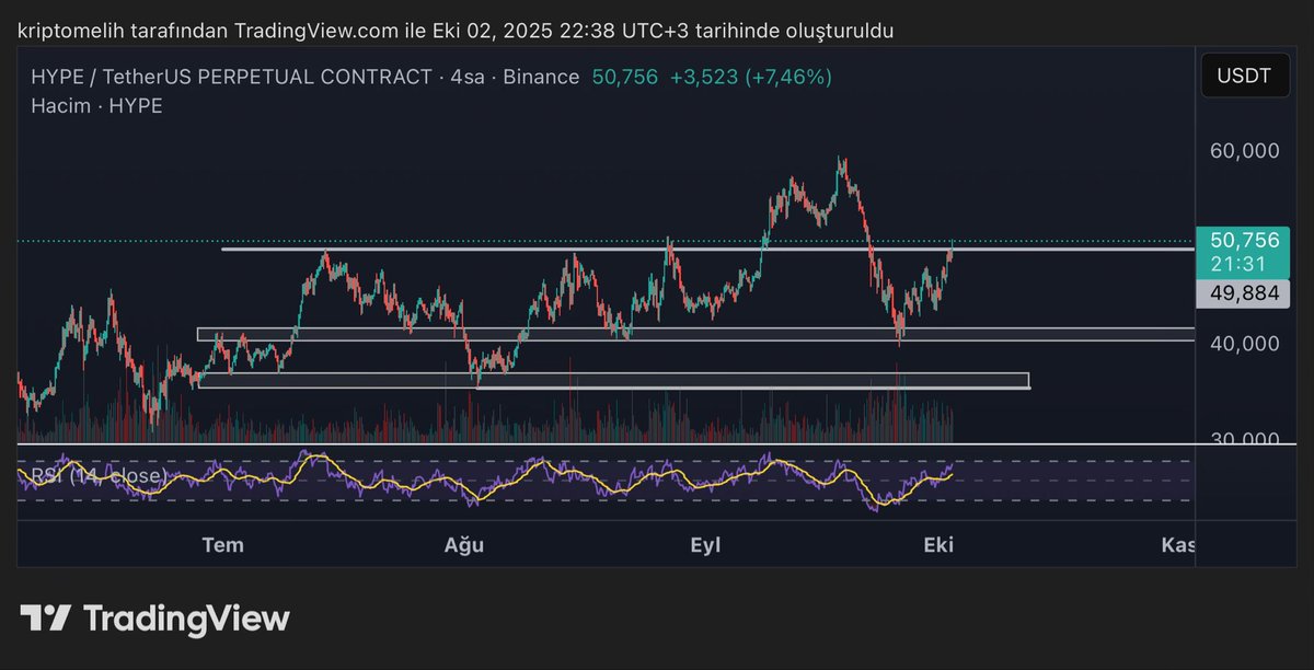 CryptoMelih's tweet photo. Bazen böyle kar aldım, poz kapattım diyince bazıları tepki gösteriyor daha ne yürüdüki diye. Bunu hep anlatıyorum beklenen boğanın amacı para kazanmak, hayal ettiğinizi hedeflediğiniz şeyi almak. Bunun için illaki 10 tane coinde sepet yapıp yükselmesi için bi hayvanın gelmesine gerek yok. 

Mesala $HYPE kutudan aldım dirençten satarak %20 kar ile vedalaştım. Bütün pozları taşıma veya sonsuza kadar tutma gibi bi lüksüm yok. Bu market açgözlülüğü her zaman cezalandırır ve özellikle kaldıraçlı işlemlerin şakası yoktur. Temkinli ve güvenli gitmek BENCE en doğrusu öncelik cüzdan artış oranı 🤌🏻