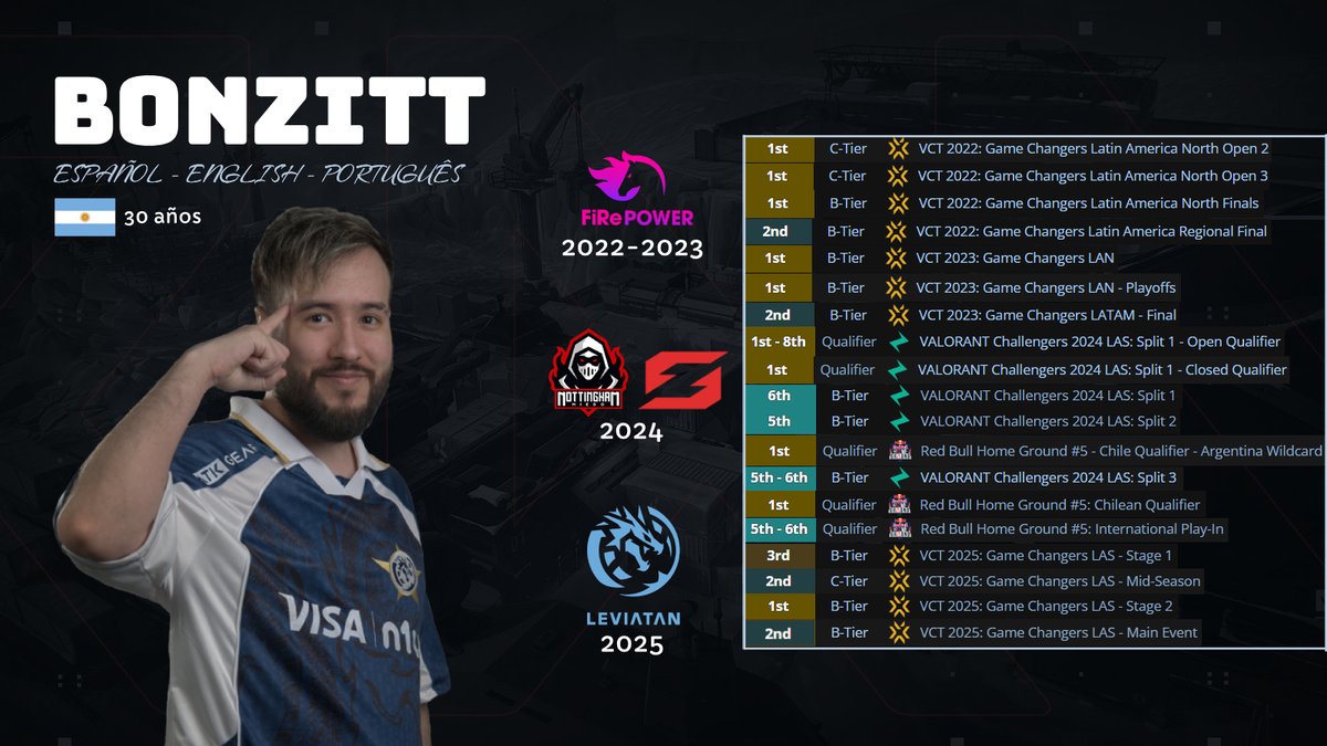 A partir de hoy estoy F/A, disponible para escuchar propuestas para el 2026.

Estoy dispuesto a trabajar en cualquier región, puedo comunicarme en español, inglés y portugués. 

Me pueden contactar por MD o por mail a bonzittwOw@gmail.com