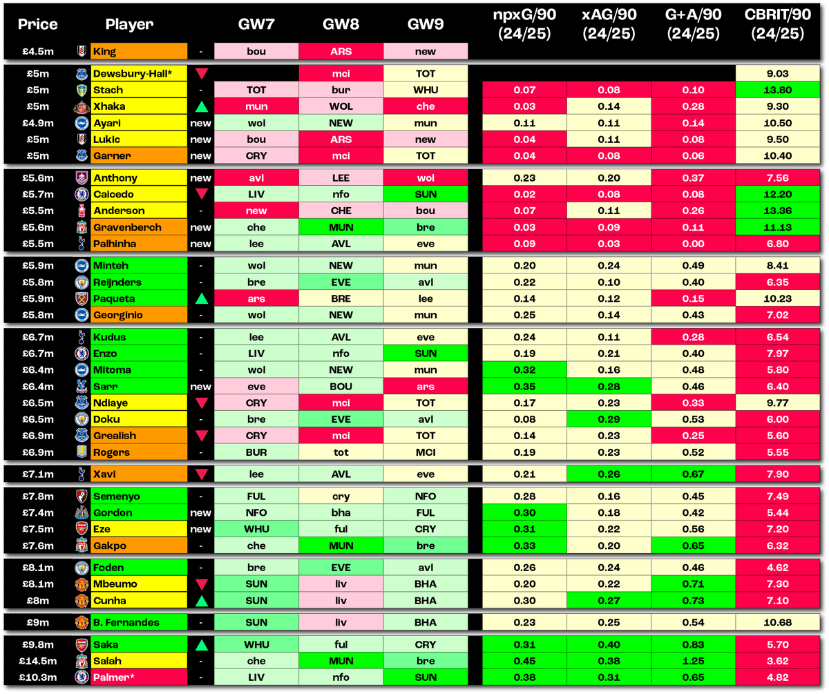 FPL__Fran's tweet image. Cheatsheets for #FPL Gameweek 7. Detailed thoughts are in the video as usual 🔥