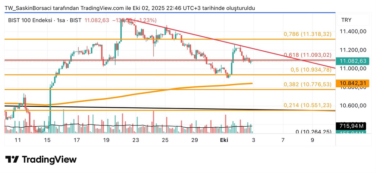 Bir arkadaş düşüş olunca höstadlar piyasada yok demiş,

Şimd 0.5 dedik, orası 10934. Buradan tepki geldi,

Sonra bakın not alalım diye seviye verildi. Bunun üzerinde döndük deriz ama kıramazsa tepki olarak kalır denildi.

Bahsedilen seviyede (kırmızı trend) kırılmayınca bakın