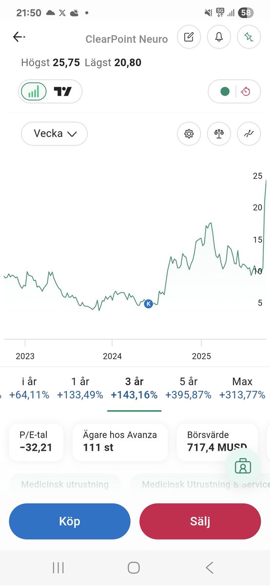 Dax12000's tweet photo. +400% på liten size #Clearpoint https://t.co/pw4etk9ubH