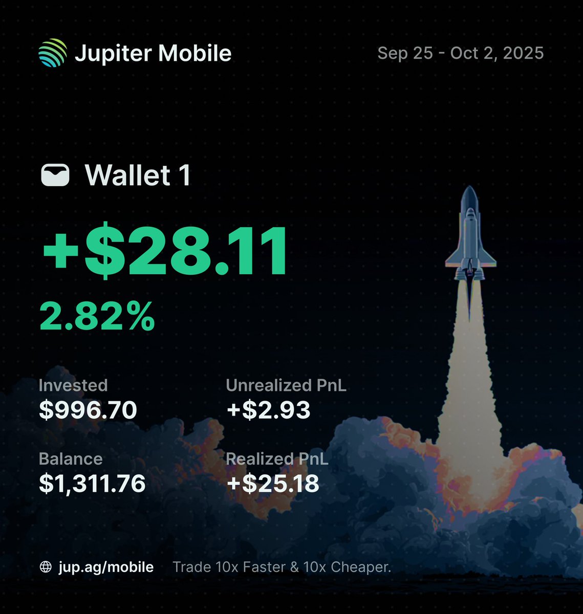 📊 Wallet 1 PnL Summary

💰 Total PnL: +$28.11 (281.98%)
💸 Invested: $996.70
💳 Balance: $1,311.76
📈 Realized PnL: +$25.18
📉 Unrealized PnL: +$2.93

Tracked with Jupiter Mobile 🚀