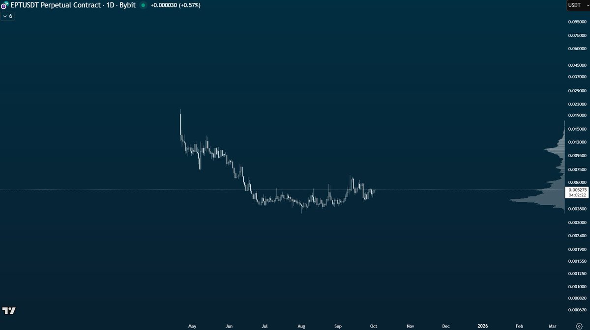 BTW the top 10 lowest market cap coin on Binance Chain via Bybit is $EPT