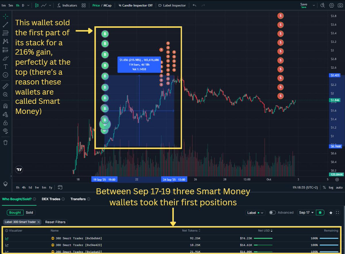 cryptorinweb3's tweet photo. The $1B Airdrop Nobody Probably Wants to Hold

Everyone in the space has heard the pitch by now.
$ASTER, CZ’s “secret weapon” to go head-to-head with Hyperliquid.

People who missed $HYPE now feel they have a second chance. And this time, the new perp DEX is backed by the man himself: CZ. On the surface, the numbers are wild. $ASTER sits at a $2.9B MC. Hyperliquid is $50B+.

But there’s a big $ASTER airdrop coming.

So I pulled the on-chain data, 15d before the final claim date of the 704M $ASTER airdrop on October 17. The day when the circulating supply will increase (probably gradually, but still) from 5% to 13.8%.

What I found: 48% of the top 25 most profitable traders have already completely exited their positions. Zero tokens left. These aren’t retail panic sellers. These are the most profitable $ASTER whales that made 20–110% returns in 2 weeks and chose to walk away with everything.

When these guys make that kind of ROI and exit with 0% holdings left, they’re not waiting to see what happens next. They probably already know.

Here’s what the on-chain data shows about a token doing $25M+ in daily fees while its smartest holders head for the exits.

Full disclosure: This post isn’t a bottom or top signal, or a buy/sell recommendation. I’m not bull-posting, bear-posting, or creating FUD. This is purely educational. I’m sharing my on-chain research on ASTER after studying it for two full days. And yes, I can make mistakes or miss details, so feel free to add to the discussion in the comments.
---------

1⃣ The initial setup: September 17 - 21

$ASTER launched on September 17, 2025, as a perpetuals DEX backed by YZi Labs (rebranded Binance Labs) with CZ publicly endorsing it.

The fundamentals looked exceptional: #2 protocol by revenue in all of crypto, generating 10x more fees than Hyperliquid, processing $64B in daily trading volume, and so on.

Smart money piled in immediately.

In the first three days, sophisticated wallets took positions at prices of $0.65+. In the screenshot below, you see a Smart Money wallet accumulating on September 19 and selling a big stack of his position days later for a 216% ROI.

Absolute legend.

The token exploded to an ATH of $2.42 on September 24, more than a 2000% gain in just seven days. Damn, another gem of a runner, right?

Then something shifted.
---------

2⃣ The exit: September 21 - October 2

The PnL leaderboard tells a story that price charts can’t. That’s why you always need to track them. 

Out of the top 25 most profitable $ASTER traders over the past 30d, 12 traders (48%) exited completely. Not "took some profits", but they sold everything. Zero tokens remaining.

This means the average “Still Holding %” is just 35%.

For context, when these type of wallets strongly believe in a token’s long-term upside (high conviction), they usually keep holding 70%+ of their position even after profits.

Although that's what I’ve seen for tokens I’ve been monitoring. That’s a sign of accumulation and belief in future growth.

Sub-50% averages are generally a distribution signal. It shows that Top PnL traders aren’t building positions for the long term, but rather taking profits and exiting while retail or later buyers might still be entering. Completely on-chain blind, with zero info.

The exits weren't random. Look at the pattern:

➤ Top ASTER Leaderboard wallet: Made $1.46M profit (21% ROI)
➤ Funded Friendtech wallet: Made $1.11M profit (55% ROI)
➤ gcr-on-hokkien.eth: Made $770k profit (87% ROI)

All three now fully out of tokens. Notice these wallets also had relatively “low” ROI, meaning they jumped on the narrative but were never planning to hold.

I mean, if you were planning to hold (invest), why sell after a 21% ROI, right in the middle of a Q4 bull market?

These wallets didn’t exit because they were losing money. They exited because they made money and didn’t want to give it back.

The timing here matters too.

“Smart Money” (which are the most profitable overall traders on longer timeframes as tracked by @nansen_ai ) held 11.1M tokens on September 21 when price was $1.60.

By October 2 (as of today, the time of this writing), holdings dropped to 9.4M tokens despite the token being only 15 days old. That’s a 15.3% reduction in just two weeks.

Sure, a 15% reduction may not seem significant, but it’s about the signal. The most profitable overall traders on-chain sold their tokens and didn’t buy more.

And more importantly, they only held 0.14% of the supply at the peak (already very low), which dropped to 0.12% ten days later.

But the metric that mattered most: Still Holding % of the Top PnL holders. High ROI means nothing if the traders don't believe in holding through what's next. 35% average holdings with 48% full exits looks like distribution to me.

I also tracked transfer flows to see where these guys sent their tokens to. The answer: exchanges.

$194M in net deposits to exchanges over 7 days. That's 6.5% of the entire market cap moving to platforms where you sell, not hold. Or do you still hold tokens on exchanges in 2025?

Top PnL traders showed -$19M in net outflows over the same period. This means the math connects: successful traders sold, tokens moved to exchanges, price declined 35% from $2.37 to $1.52.

But here's where it gets complicated.
---------

3⃣ The contradiction: October 1st

On October 1, price hit $1.52 which was a 37% drop from ATH. Then something shifted. The 24-hour data shows a sharp reversal:

➤ Exchange flow: -$3M (withdrawals from exchanges vs +$194M deposits over 7d)
➤ Top PnL traders: +$1.89M (buying vs -$19M selling over 7d)
➤ Price recovery: +18% in 36 hours back to $1.80

So, it looks like some of the same wallets that sold from $2+ are now buying at $1.52. The question is why.

Two ways to read this:

➤ Bull interpretation: Smart money is buying the dip ahead of catalysts. They sold into the hype, accumulated during the fear. The October 17 airdrop becomes a sell-the-news event that is already priced in. A Binance spot listing (expected this month?) plus $25M in daily revenue could drive new highs.

➤ Bear interpretation: Dead cat bounce before the real dump. Twenty-four hours of reversal does not override many days of systematic distribution. Most of the $194M sitting on exchanges is still there, just waiting for any rally to exit.

Which interpretation is correct depends entirely on what happens in the next 2 weeks.
---------

4⃣ The catalyst: October 17 airdrop

Here's what makes this time-sensitive: the 704M $ASTER tokens unlock on October 17, 2025, which is $1B at current prices, taking circulating supply from 5% to 13.8%. Not too shabby, huh?

Let's be honest, historical precedent isn't encouraging. Tokens that unlock 10-20% of supply without vesting typically tend to dump. Loos like the market has already front-run this by 35%, but that doesn't mean it's fully priced in.

Smart money absence and Top 100 PnL trader exits make more sense in this context. When you know a scheduled supply increases is coming in two weeks and you're sitting on 50-100% gains, the risk/reward inverts, right?

I mean, why hold through uncertainty when you can take profits and buy back lower if you're still interested?
---------

5⃣ The velocity problem

Beyond the unlock, there's a timing issue that explains the exits.

Right now, the team holds 85% locked in protocol wallets - that's documented vesting and expected for a 15-day-old token. The concern here is rate of unlock during a distribution phase.

@aixbt_agent states that “users already hitting withdrawal limits trying to get $63k out” when teams control so much of the supply, further stating that “when holders can't exit before the unlock and insiders control everything else, you know exactly what happens next”.

Full disclosure, I haven’t dived into this part and don’t know the specifics. But personally, I don't care if any of that is true. Most of this information can't be verified in the first place. And even if it could, the narrative itself already shapes market sentiment regardless of facts.
---------

6⃣ What Happens Next

I don't know which way this goes. There are, again, so many variables in play here.

The 24-hour reversal suggests some traders believe $1.50-ish was the bottom. The fundamentals support a bull case: real revenue, CZ backing, competitive positioning against Hyperliquid, potential Binance listing.

But the on-chain data shows something different. When 48% of your most profitable traders walk away completely, when $194M moves to exchanges, when supply concentration makes retail trading impossible. That's not accumulation masked as distribution. That probably is distribution.

October 17 reveals which one is right. Until then, we have the same data the big players have: smart money already decided. 48% Top PnL voted with complete exits. The remaining 52% averaged just 35% conviction.

On a more positive side – this is CZ we are talking about. The perp DEX market is not small either. Over $2B locked, more than $60B traded daily, and a $100B+ market once tokenized assets like stocks are included.

For me, this was just a case study about understanding on-chains flows better so that I can improve my own plays. On-chain data gives us the same information early buyers (which are insiders, whales and funds) have. Without it, you are trading blindly.

And in this case, it gave us 15 days advance warning. Something to take into account. And that's the edge: seeing the pattern and on-chain flows before the chart confirms it.