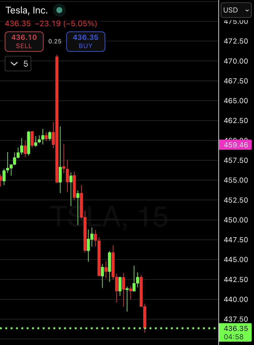 TSLAshareholder's tweet image. Let’s nooooooooooooo 🤣 fuck

$tsla