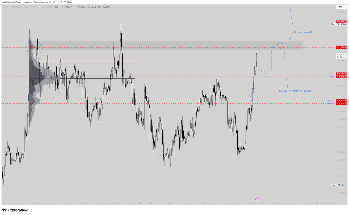 Waffle_XBT's tweet image. #btc at HTF range VAH and approaching HVN, follow through here is ATH

Support at 118k and 116k.

Don&apos;t forget expansive moves like this weekly value is a great tool for catching retracements