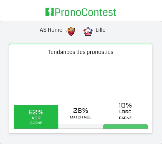 PronoContest's tweet image. Pronostic Ligue Europa - Championnat
 AS Rome : 62% - Nul : 28% -  Lille : 10%
#ASRLOSC #EuropaLeague
fr.pronocontest.com/europaleague/a…