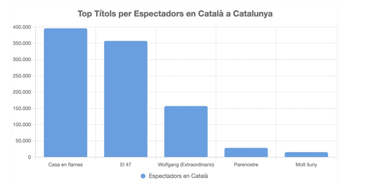 🔥🎬 Quins han estat els títols en català més vistos a les sales de Catalunya?
👉 Casa en flames i El 47 lideren el rànquing.
Descobreix totes les dades a l’estudi complet que publiquem a l' <a href="/OPA_UPF/">OPA</a> a càrrec de @marcesquirol
🔗 upf.edu/web/opa/inici/…