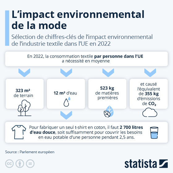 Le Parlement européen a définitivement adopté, le 9 septembre, une loi visant à réduire les déchets alimentaires et textiles dans l'Union européenne. Voici quelques chiffres sur l'impact écologique de la mode dans l'UE.

En savoir plus : fr.statista.com/infographie/35…