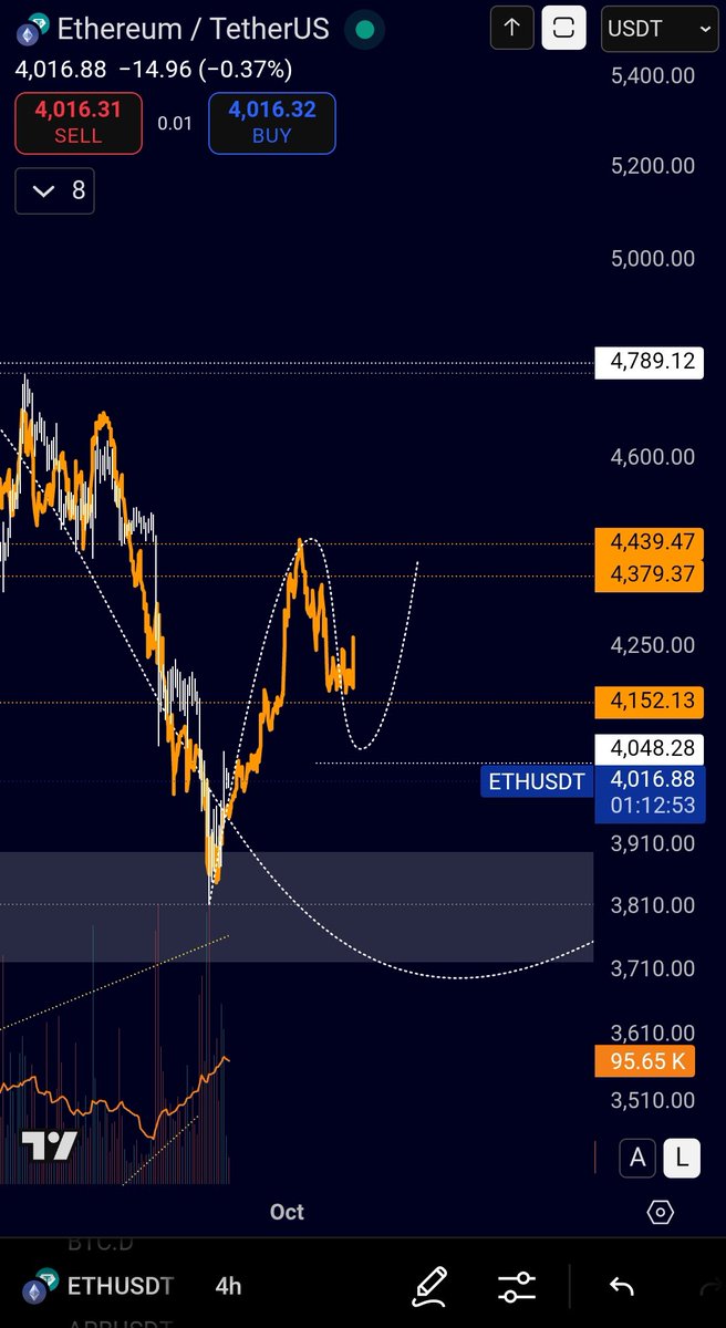 MoFractalLab's tweet image. #ETH 🤡
اتوقع أنه سيهبط إلى, 900 دولار 🚮 عبر موجة C
🤣🤣🤣
⚠️ @MoFractalLab @0xyassir ⚠️
#Btc #Eth
#الايثريوم