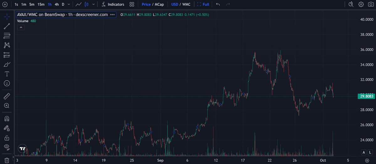 SushiBrain_ETH's tweet image. $AVAX holds strong at $30🔺

Solid support, ready for a breakout. Expect a rise to $35 soon🔥

#Crypto #AVAX #CryptoTrading #Bullish #AltcoinSeason