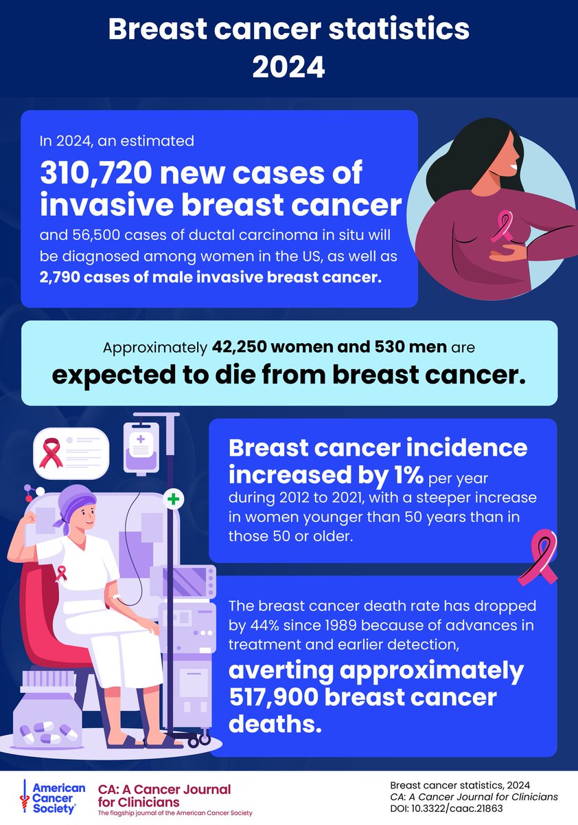 #BreastCancer statistics from <a href="/AmericanCancer/">American Cancer Society</a> show that rates continue to rise at a faster pace in women younger than 50 years compared to those 50 or older.

Read the free report: acsjournals.onlinelibrary.wiley.com/doi/10.3322/ca…

<a href="/OncoAlert/">OncoAlert</a> #BreastCancerAwarenessMonth #BCSM