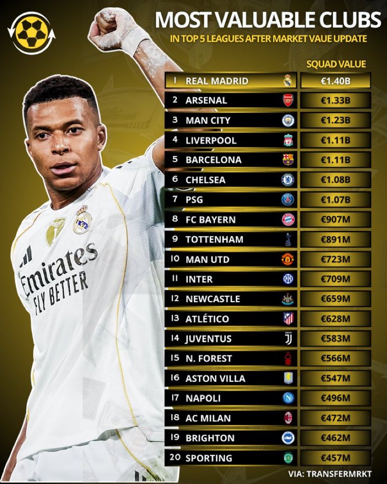 Arsenal doesn’t spend big untill you pull up the numbers