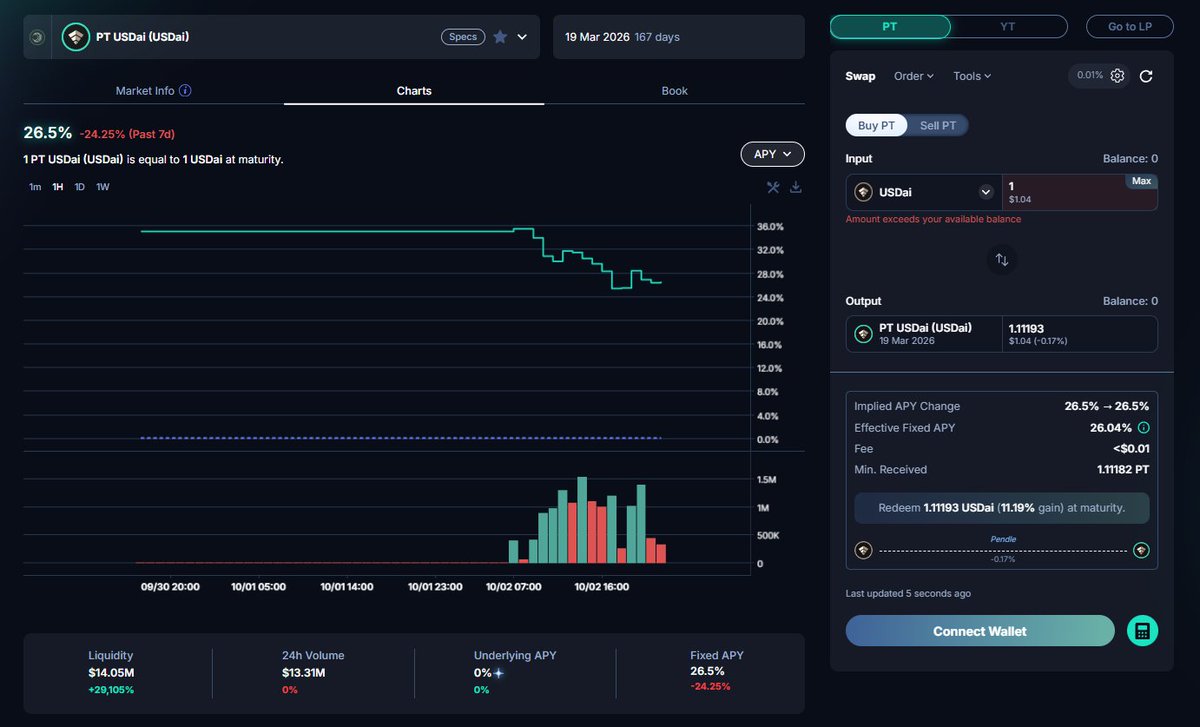 0xlowadka's tweet image. Even with $USDAI overpegged to 1.04–1.05 it’s still profitable to convert into $PT for 26.3%+ APY on Plasma network
@pendle_fi built different (trillions)